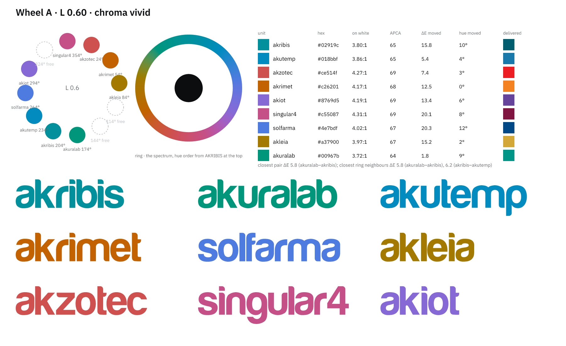 Wheel A · L 0.60 · chroma up to 0.16 · minimum contrast 3.7:1
