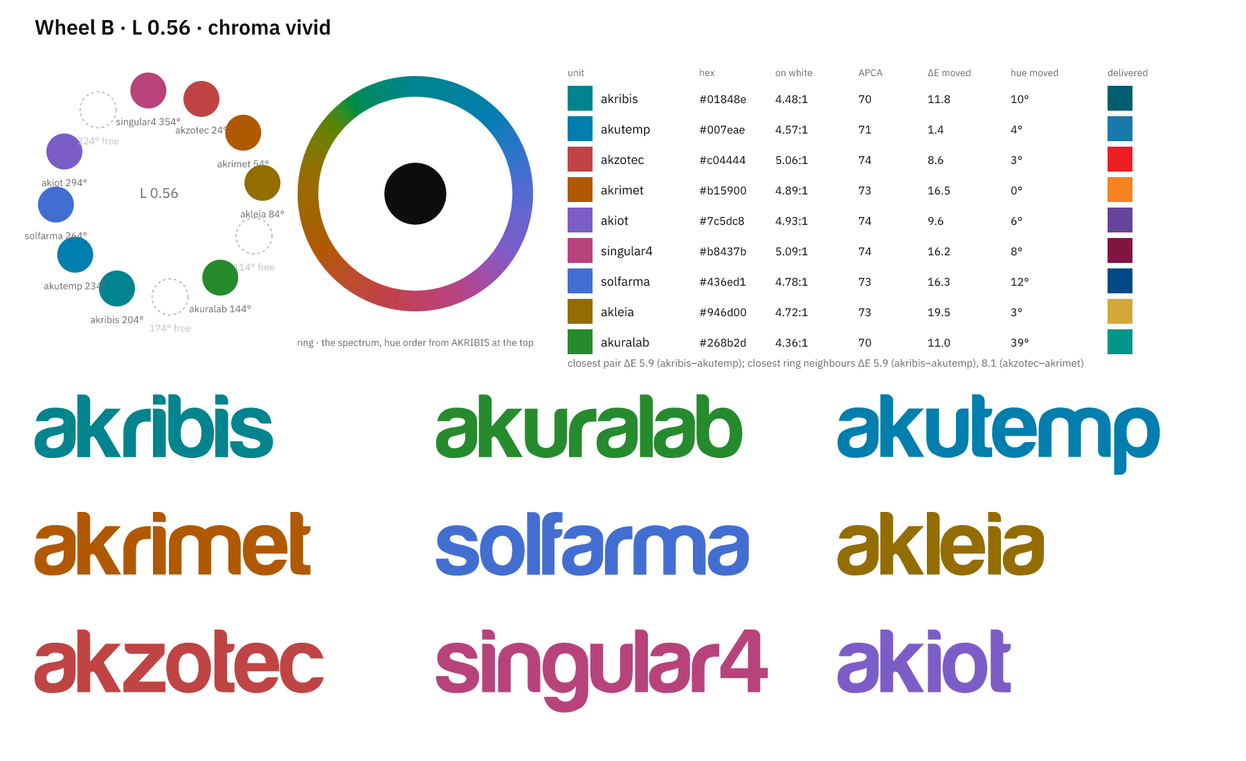 Wheel B (AKURALAB moved to the free green slot, to separate the ring on the teal side) · L 0.56 · chroma up to 0.16