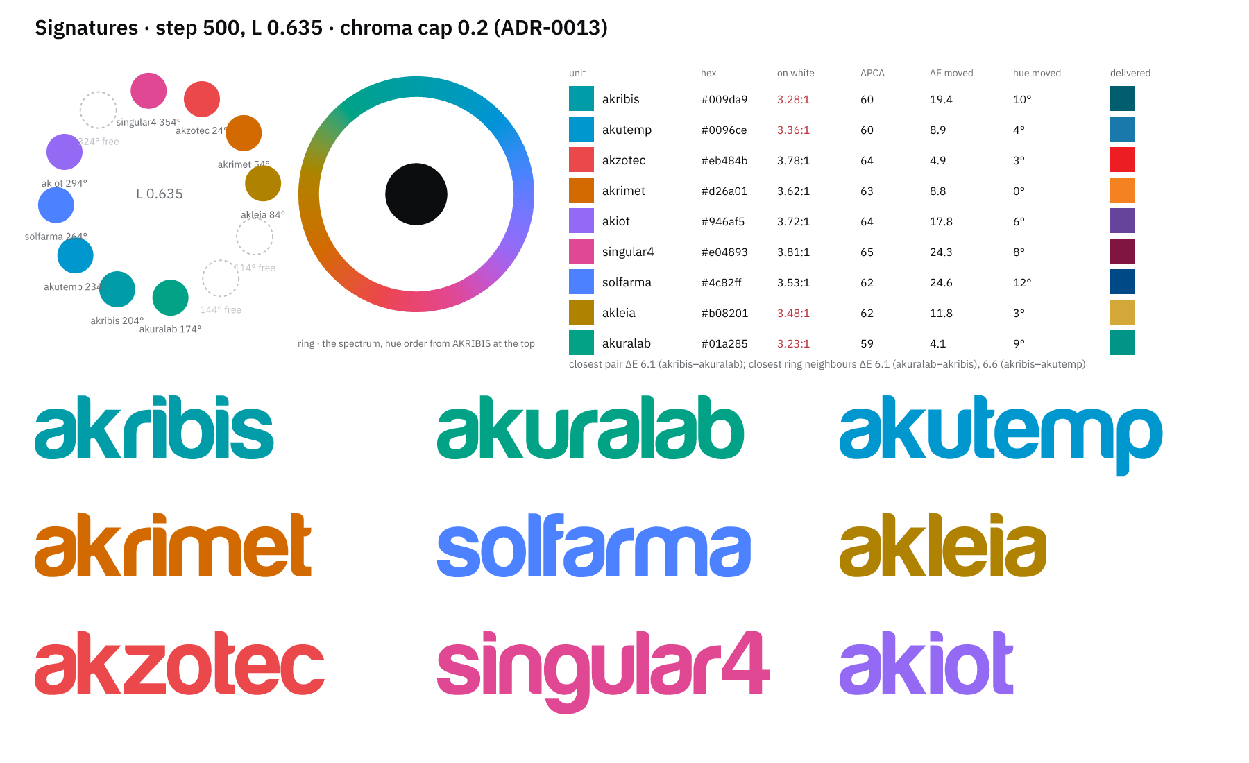 Signatures · wheel, ring in the established order, values and wordmarks